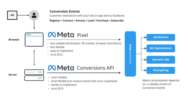 Importance of setting up Facebook Pixel Conversion API