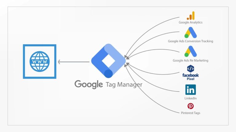 The Advantages of Google Tag Manager